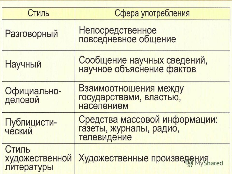 Стили текста скопировать. Как определить стиль речи 6 класс. Как определить стиль речи 5 класс. Как определяется стиль текста. Тип и стиль текста в русском языке 7.