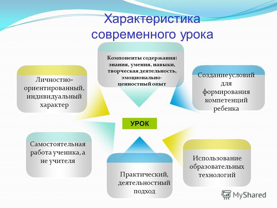 Использование современных технологий на уроках технология. Подходы современного урока по ФГОС В начальной школе. Технологии используемые на уроках в начальной школе по ФГОС. Современные образовательные технологии используемые на уроке. Современные образовательные технологии на уроках технологии.