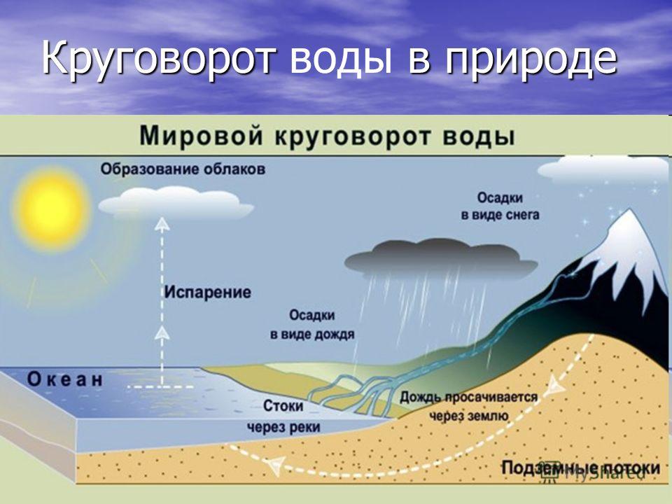 Вода в атмосфере 6 класс презентация