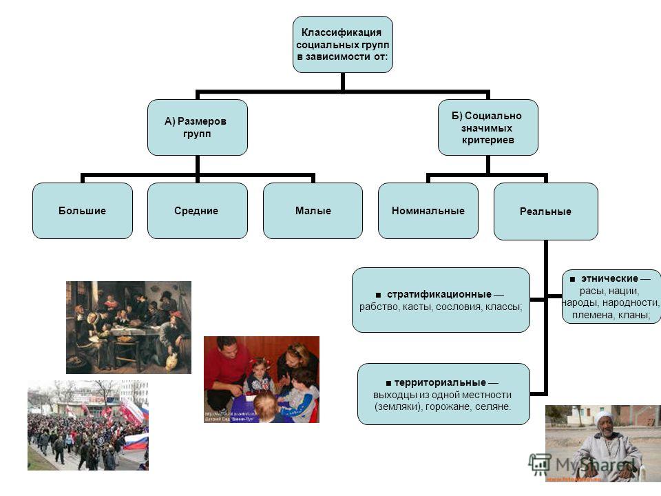 Основные социальные группы. Виды социальной общности схема. Социальные общности таблица. Социально-Этническая общность схема. : Социальная структура (группы, общности, социальные институты),.