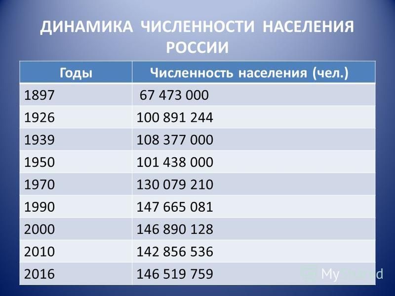 Почему снижалась численность населения россии география 8 класс презентация