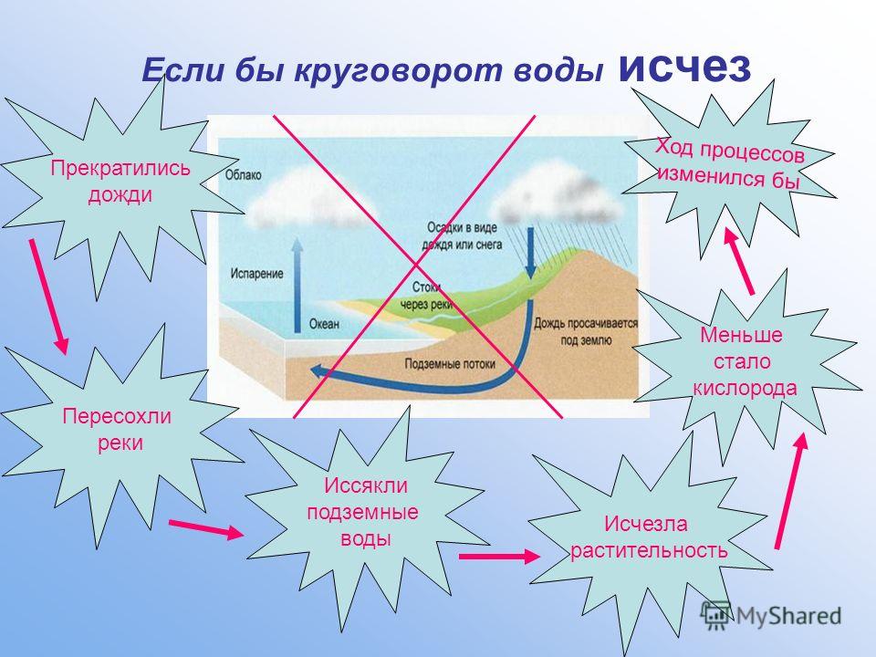 Установите последовательность этапов отображенного на схеме процесса водяной пар поднимаясь вверх