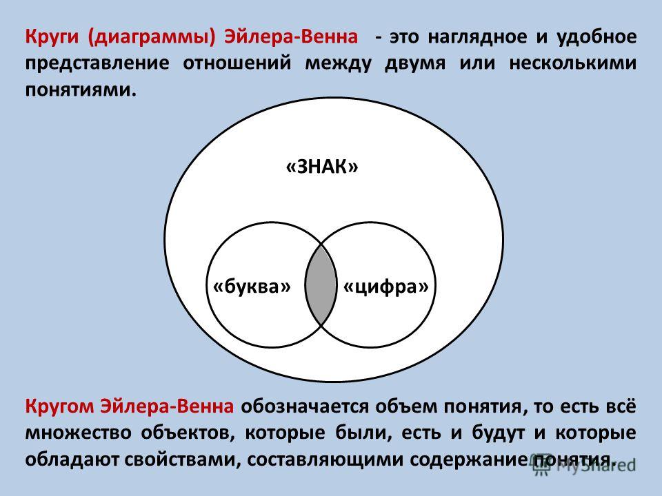 Круги Эйлера или диаграммы Венна. Круги Эйлера Венна. Диаграмма Эйлера Венна. Круги Эйлера схема.