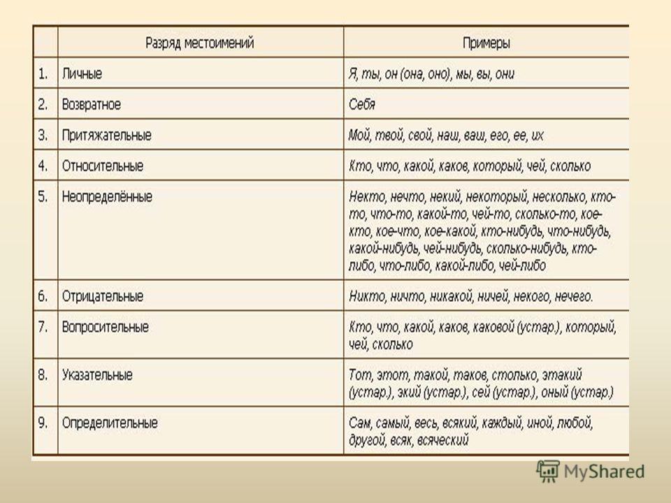 К служебным частям речи не относится местоимение. Таблица местоимений.