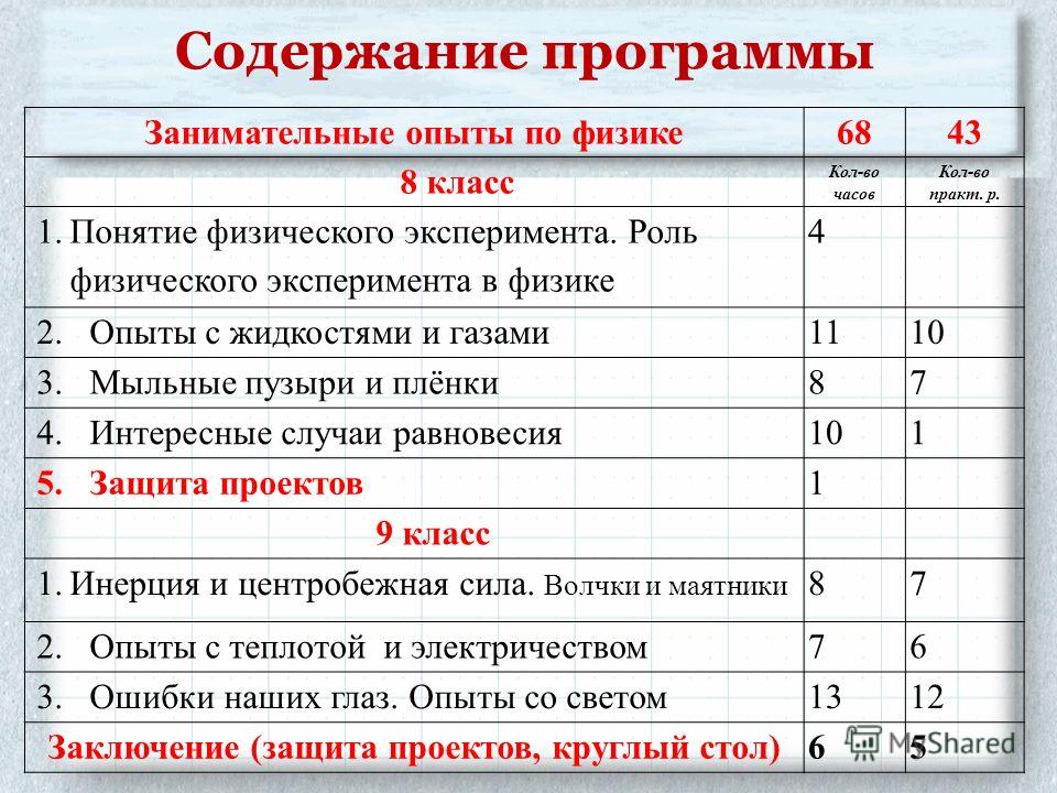 Темы по физике по классам. Название Кружка по физике. Программа для Кружка Занимательная физика. Кружок по физики название. Как назвать кружок по физике.