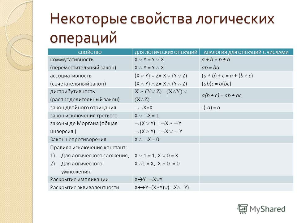 Информатика 8 класс тема логика. Свойства логических операций 8 класс Информатика. Логические операции свойства логических операций. Свойства логических операций Информатика таблица. Свойства логических операций 8 класс таблица.