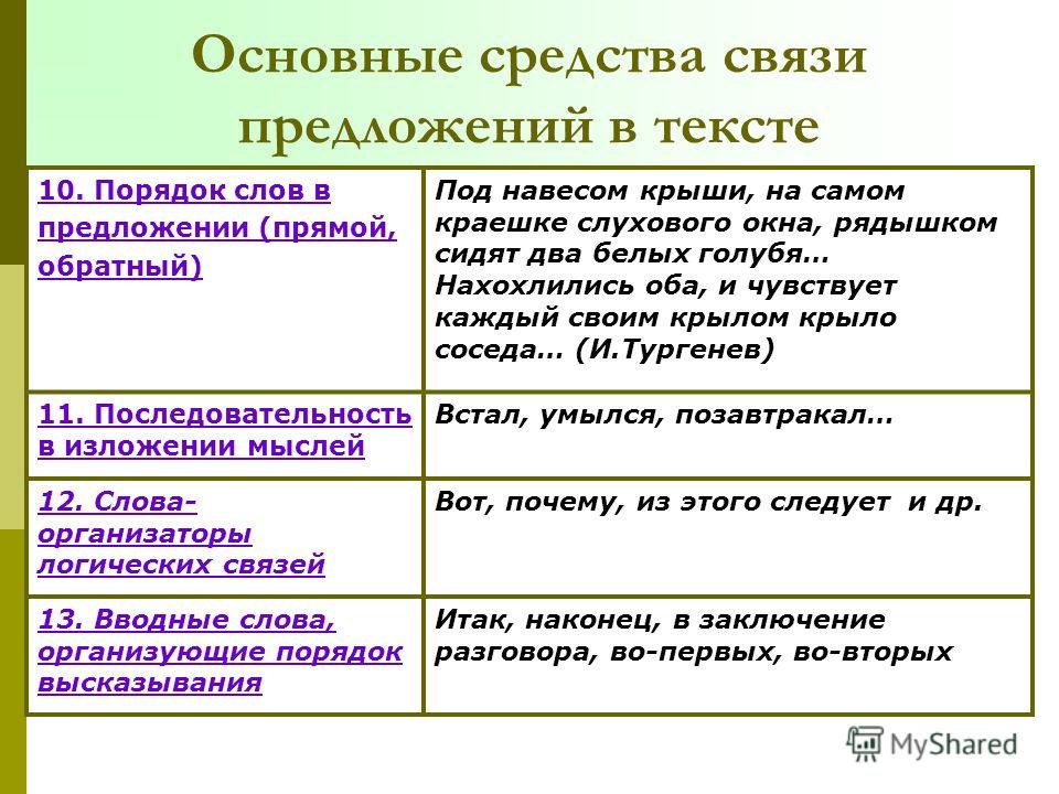 Средства связи предложений и частей текста 5 класс родной язык презентация