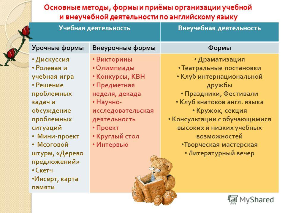 Внеурочная учебная деятельность. Формы организации учебной деятельности на уроке англ. Яз. Формы организации внеурочной деятельности на уроке по ФГОС. Приемы и формы организации учебной деятельности. Методы и приемы организации внеурочной работы.