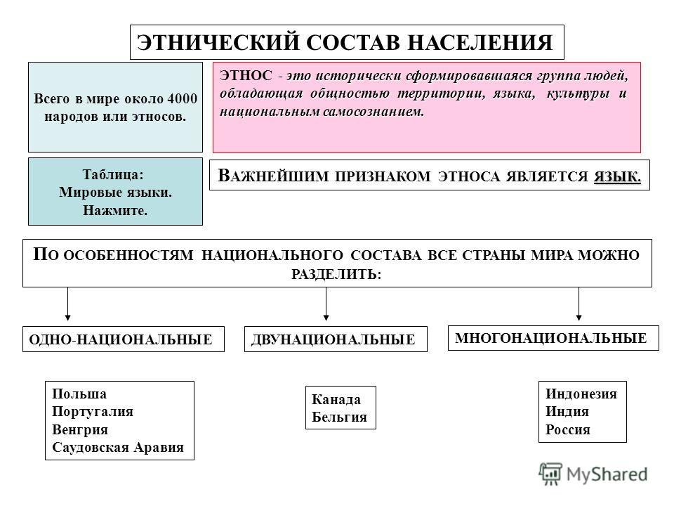 Этнический и религиозный состав населения. Этнолингвистическая структура населения. Этнолингвистический состав населения. Состав населения таблица. Этнический состав населения мира.