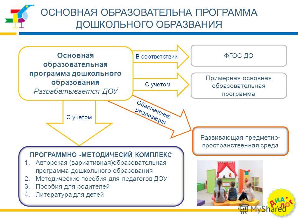 Образовательная организация разрабатывает. Примерные программы ДОУ. Образовательная программа ФГОС ДОУ. Образовательная программа в детском саду в соответствии с ФГОС. Сколько образовательных программ в ДОУ.