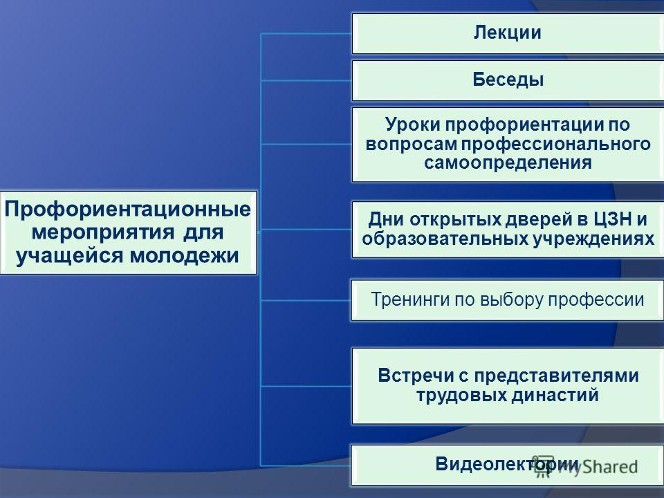 План мероприятий по профориентации для 8 класса