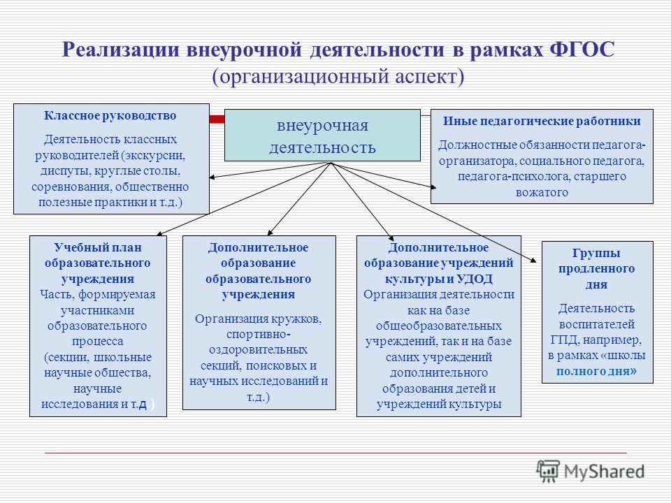 Реализация внеурочных программ. Модель организации внеурочной деятельности в школе по ФГОС. Формы аттестации по внеурочной деятельности.