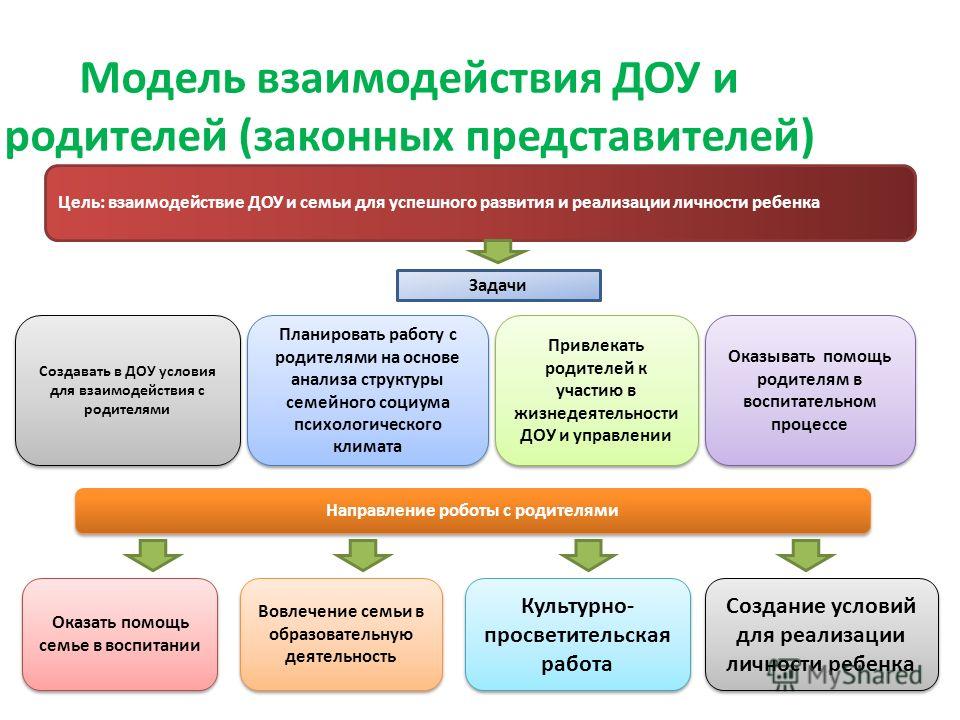 Модель взаимодействие с родителями