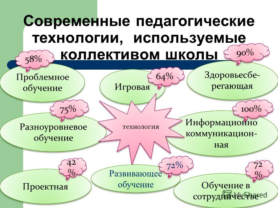 Образовательные технологии на уроке. Современные пед технологии. Современные образовательные технологии. Современные образовательные технологии в школе. Интересные педагогические технологии.