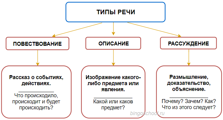 5 тип текста. Функционально-Смысловые типы речи повествование. Функциональные типы речи описание повествование рассуждение. Таблица функционально Смысловые типы речи. Функциональные стили речи повествование описание рассуждение.