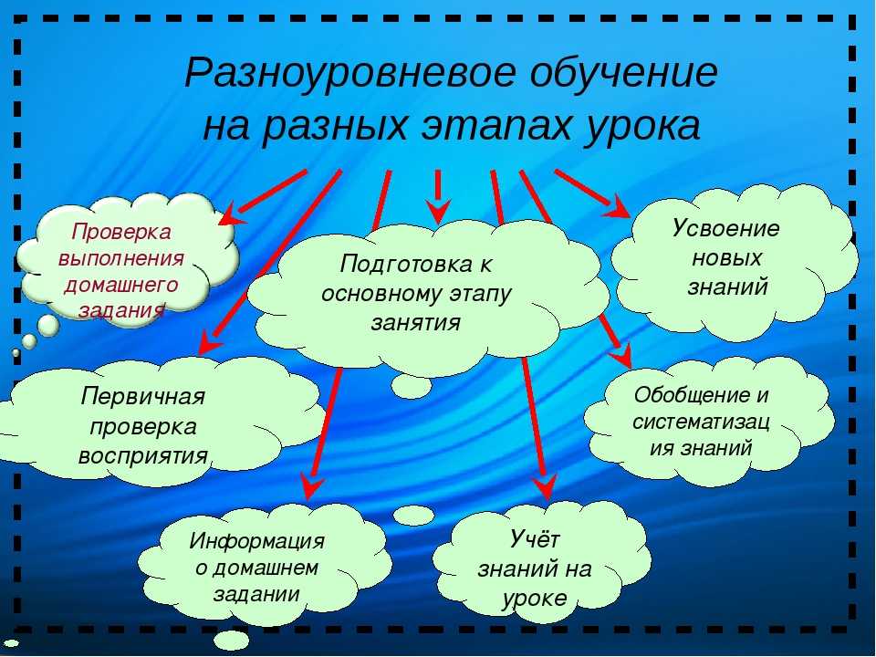 План урока по технологии