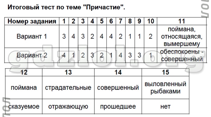Контрольная работа 7 класс причастие ответы. Итоговый тест. Русский язык 7 класс тесты с ответами. Тест по русскому 7 класс Причастие. Тест Причастие 7 класс.