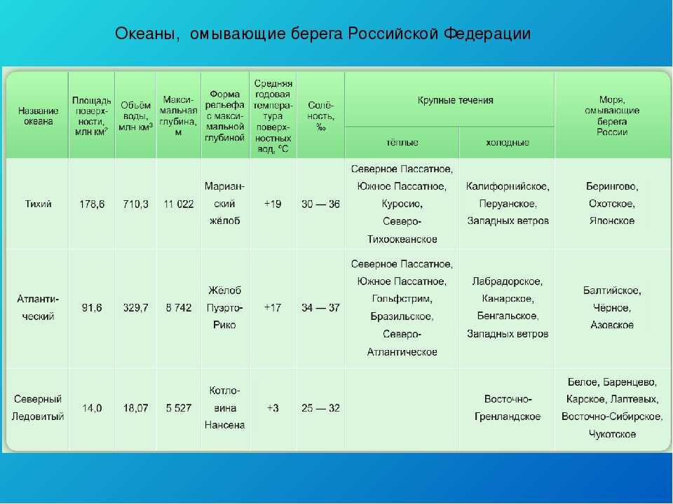 Размер морей и океанов. Таблица характеристика морей России 8 класс. Сравнительная характеристика океанов таблица. Характеристика океанов. Географическая характеристика океанов.