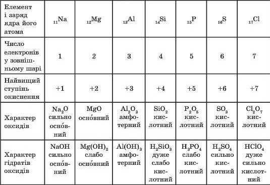 Оксид элемента с зарядом ядра. Формула высшего оксида элемента. Высший оксид элемента. Высшие оксиды таблица.