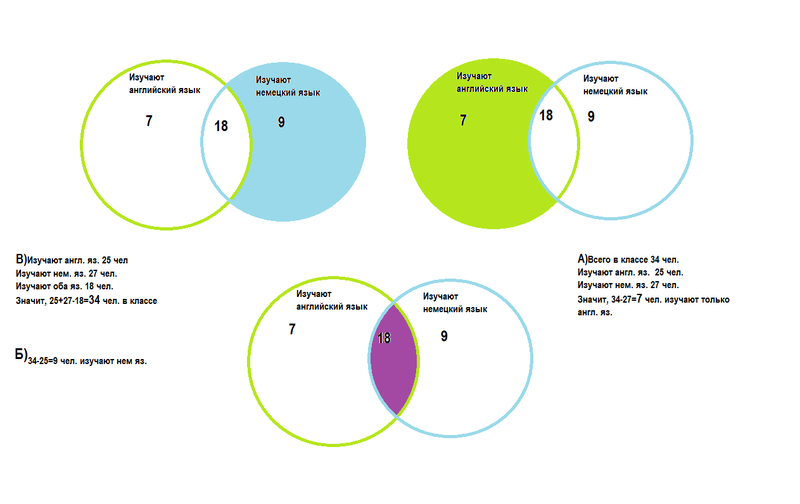 На схеме с помощью кругов эйлера отражено участие девятиклассников