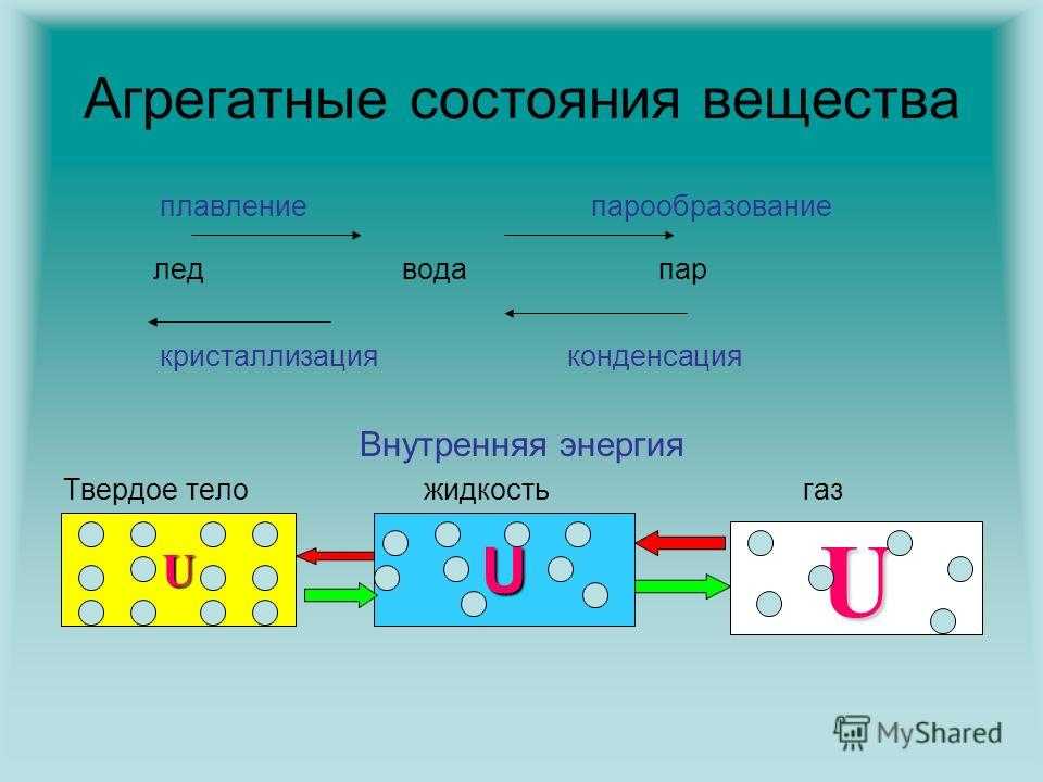 Агрегатное состояние объяснение. Агрегатные состояния вещества 8 класс физика. График изменения агрегатного состояния вещества 8 класс физика. Агрегатные состояния вещества кристаллизация. Изменение агрегатных состояний вещества 8 класс.