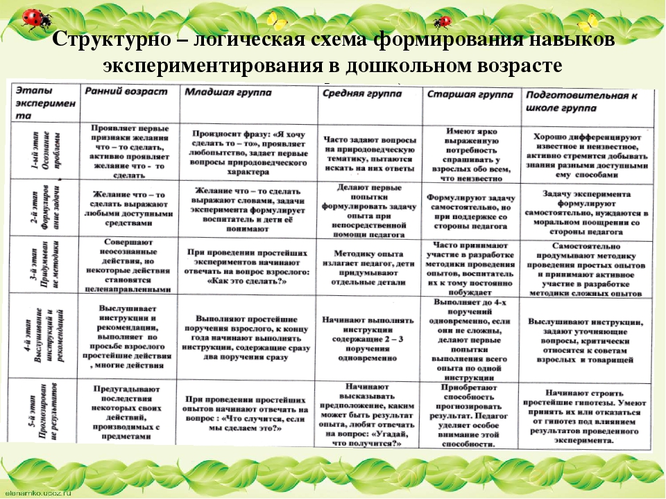 Технологическая карта по экологии в подготовительной группе