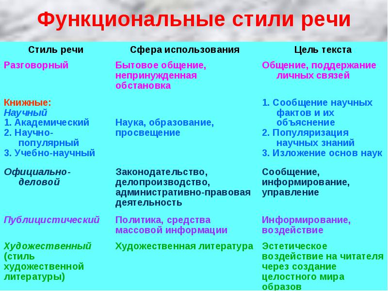 Укажите стили речи по их описанию создание картин и образов