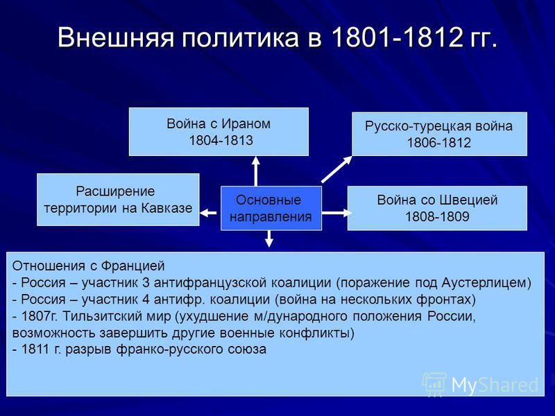 Составьте план сообщения о внешней политике россии в 1801 1812 гг кратко