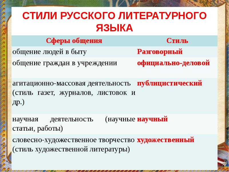 Сферы литературного языка. Стили русского языка. Стили русского литературного языка. Литературные стили. Стили языка.