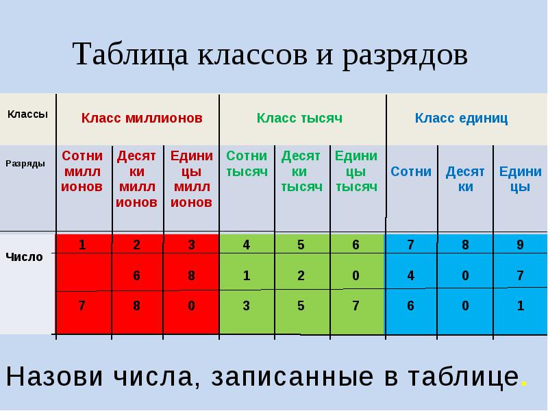 Разряды и классы чисел 4 класс перспектива презентация