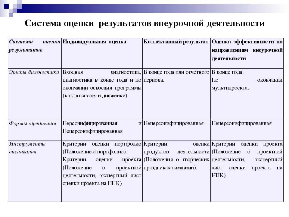 Технологическая карта урока и самоанализ