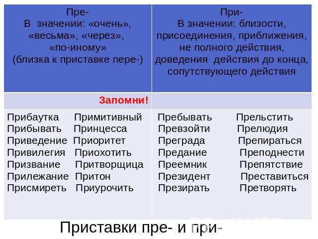 Приставка пре и при правило с примерами презентация