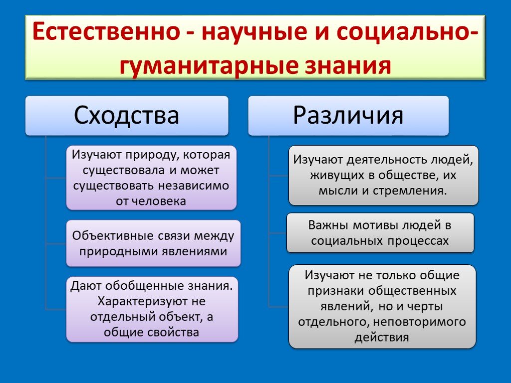 Познание в сравнении 4 2. Сходства и различия социально гуманитарных и естественных наук. Сходства и различия естественных и соци. Отличия социального познания от научного. Отличия социального познания от естественнонаучного.