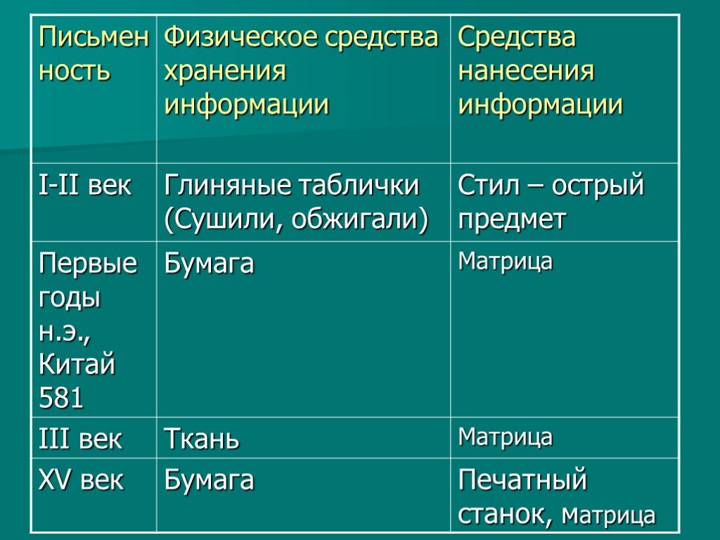 Какие средства хранения информации были первыми. Средства хранения информации. Средства хранения информации в 19-20 веках. История средств хранения информации. История средств хранения информации сообщение.