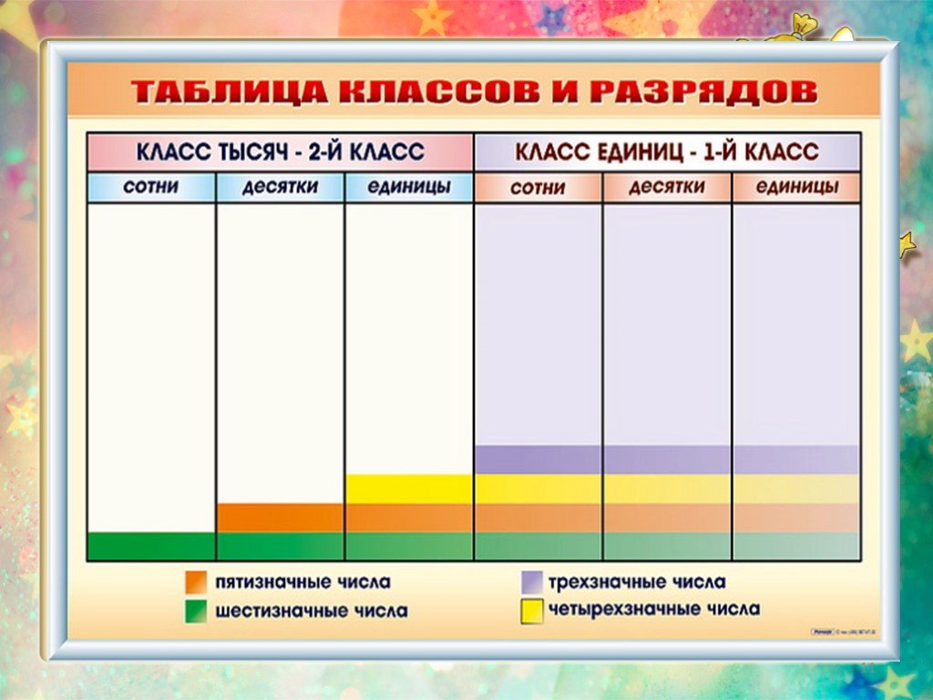 Таблица классов единиц. Таблица разрядов и классов. Класс единиц. Таблица разрядов и классов тысяч и единиц. Таблица классов и разрядов 4.