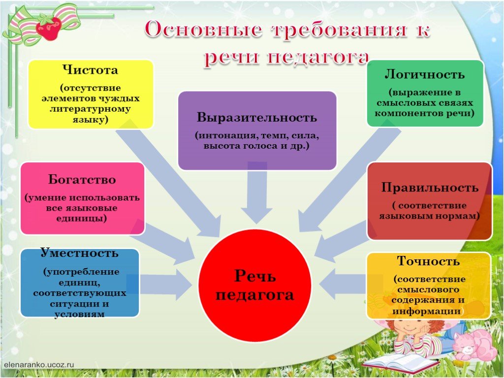 Развитие речи дошкольников через игру в условиях внедрения и реализации фгос до презентация