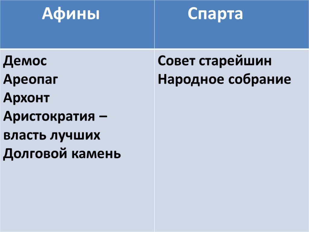 Сравнить афину и спарту. Афины и Спарта таблица 5 класс. Полис ареопаг Архонты Демос. Совет старейшин в Спарте и Афинах. Архонт ареопаг Демос.