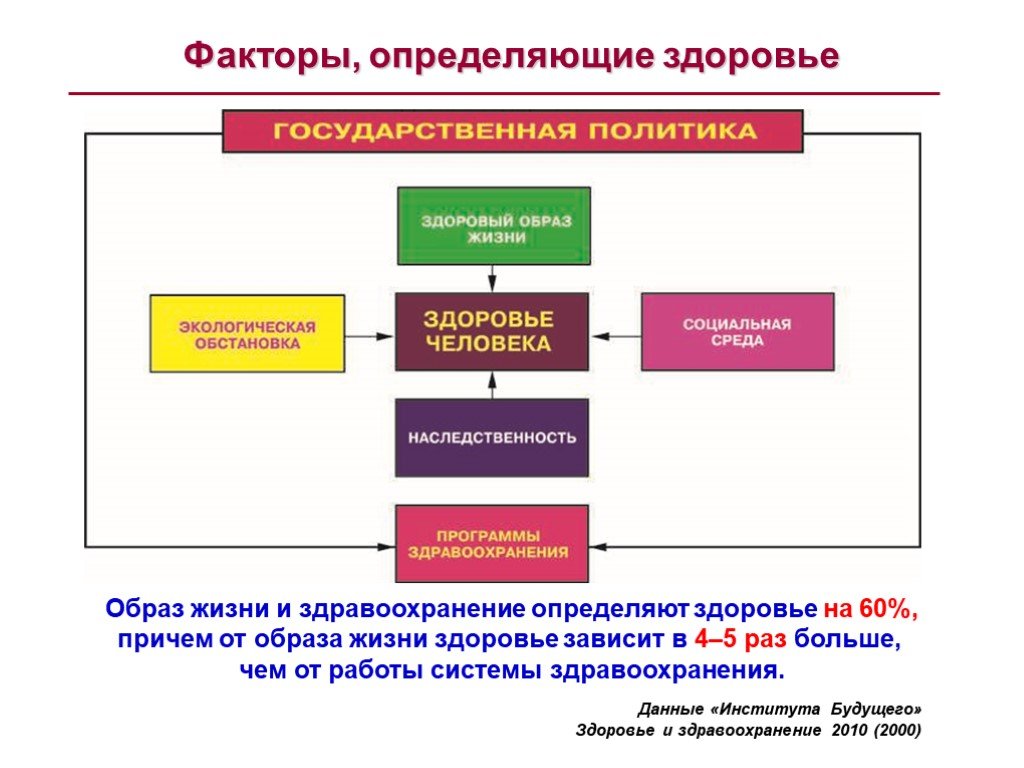 Составляющие факторы здоровья