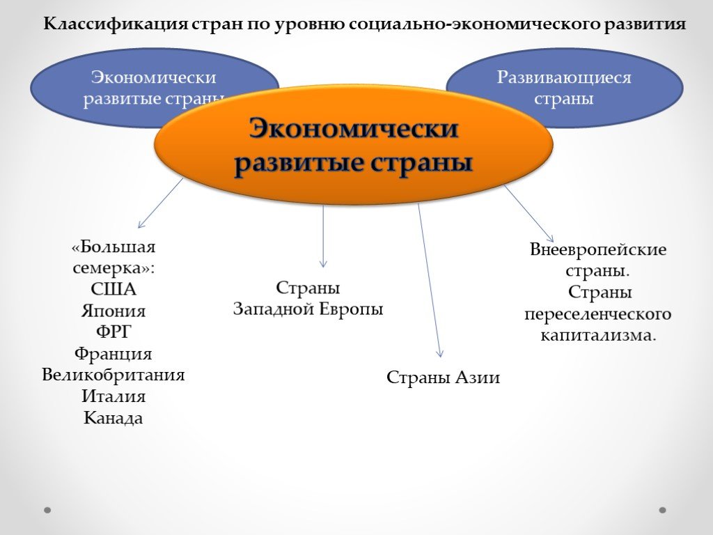 Схема развивающихся стран. Классификация стран по уровню социально-экономического развития. По уровню развитию развитые страны. Классификация стран по уровню соц экономического развития. Классификация государств по социально экономическому развитию.