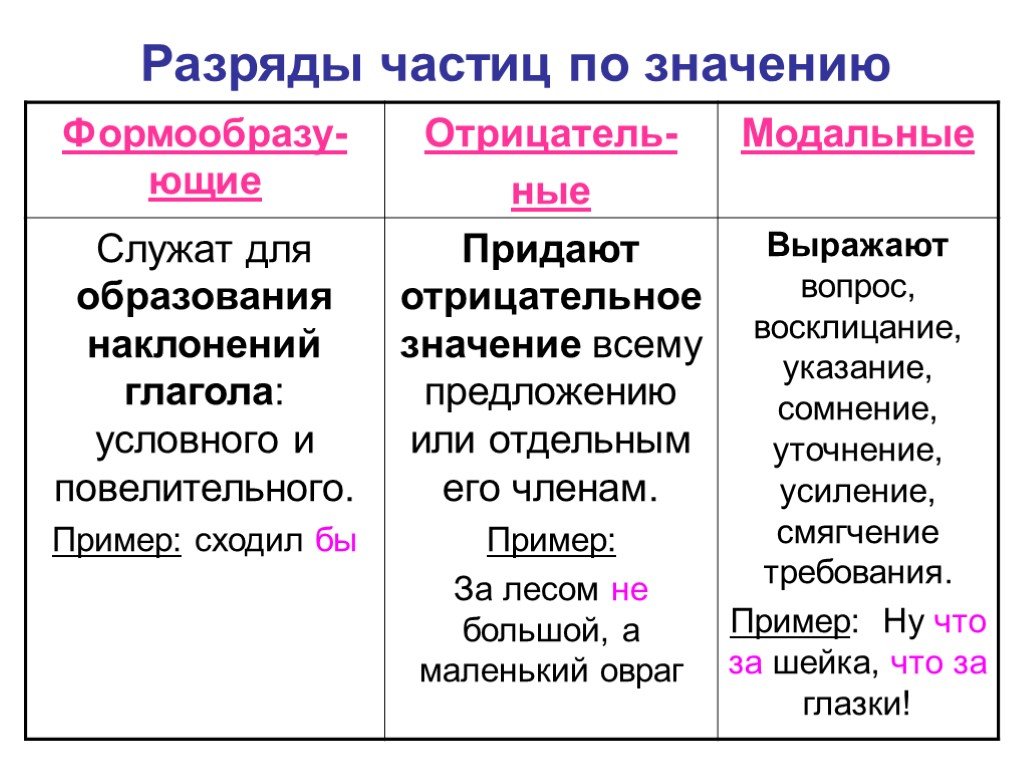3 разряда частиц. Разряды частиц формообразующие частицы 7 класс. Частицы в русском языке разряды частиц 7 класс. Разряды частиц по значению 7 класс. Разряды частиц 7 класс русский язык.