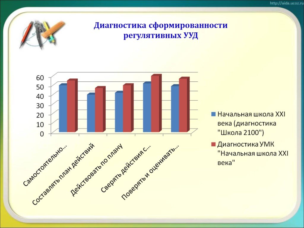 Диагностическая карта формирования ууд