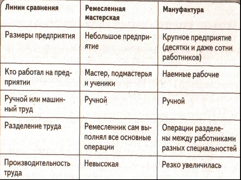 Орудия труда мануфактуры. Отличия мастерской от мануфактуры таблица 7. Дух предпринимательства преобразует экономику таблица. Дух предпринимательства преобразует экономику 7 класс таблица. Дух предпринимательства преобразует экономику.