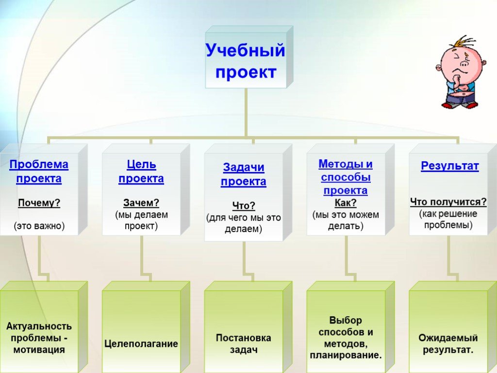 Как написать проект в доу