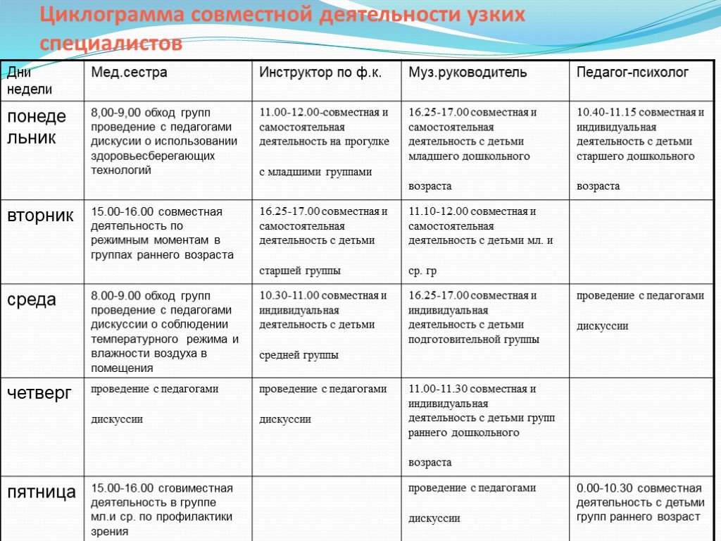 Индивидуальная работа педагога. Циклограмма деятельности специалистов. Циклограмма работы воспитателя. Что такое циклограмма деятельности педагога. Циклограмма взаимодействия воспитателя с сотрудниками ДОУ таблица.