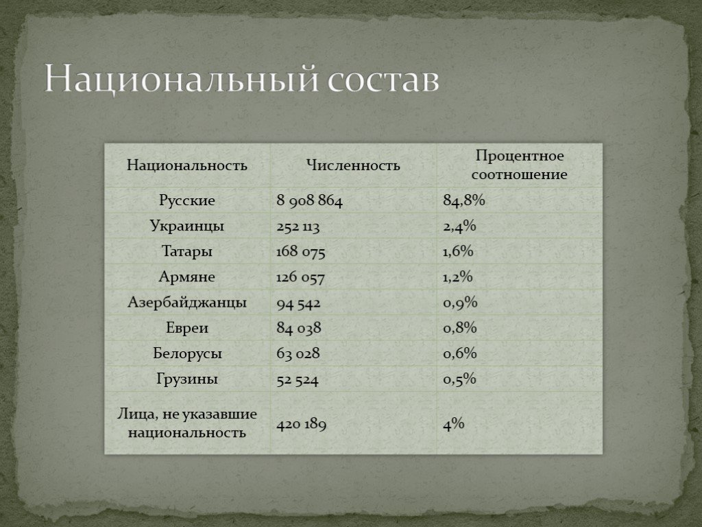 Татары численность. Национальный состав Москвы. Население Москвы национальный состав. Статистика населения Москвы по национальности. Москва численность населения по национальностям.