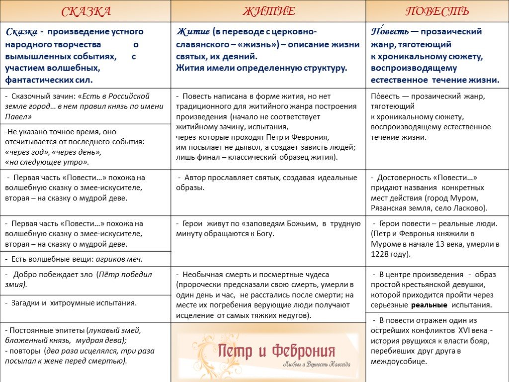 Характеристика героя петра. Элементы повести j gtnht b atdhjybb vehjvcrb[. Житие в повести о Петре и Февронии Муромских. Элементы сказки в повести о Петре и Февронии Муромских. Повести житие в повести о Петре и Февронии Муромских.