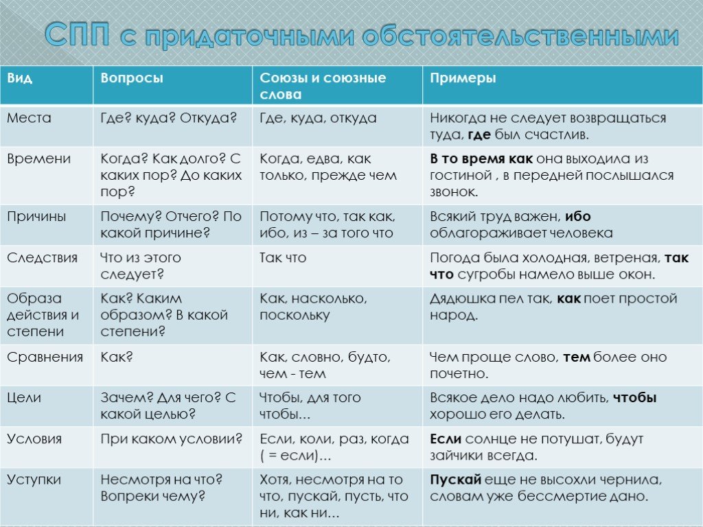 Разные типы придаточных предложений. Типы придаточных предложений в СПП таблица. Таблица с придаточными обстоятельственными СПП 9 класс с примерами. Таблицы виды придаточных сложноподчиненных. Виды придаточных предложений таблица в русском языке с примерами.