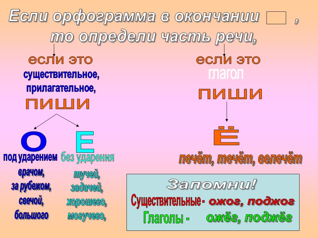 Орфограммы в окончаниях слов 6 класс презентация