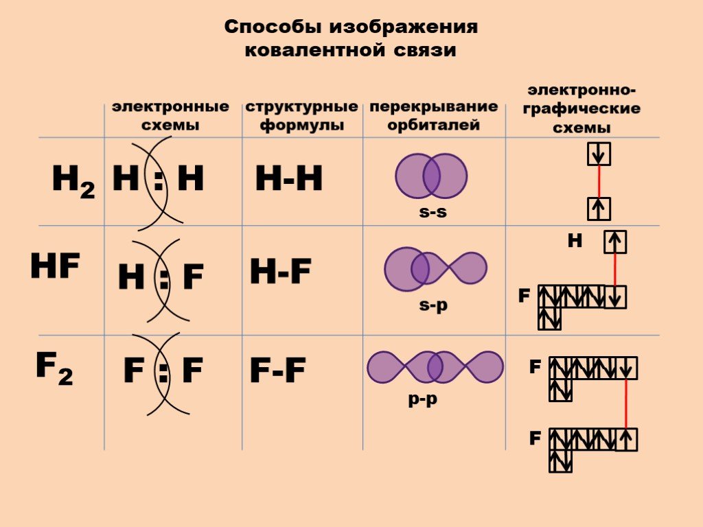 Механизм образования связи f2. Схема образования химической связи s3. Электронная схема образования химической связи n h. F2 механизм образования химической связи. Типы ковалентной связи схема.