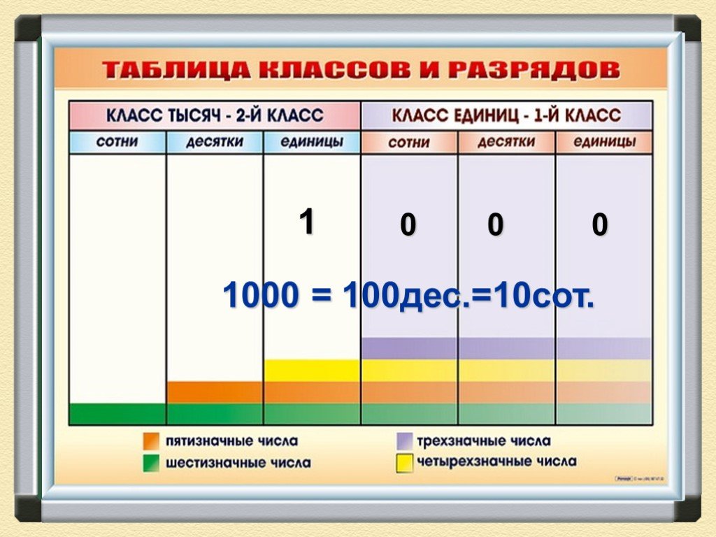 Разряды и классы чисел 4 класс перспектива презентация